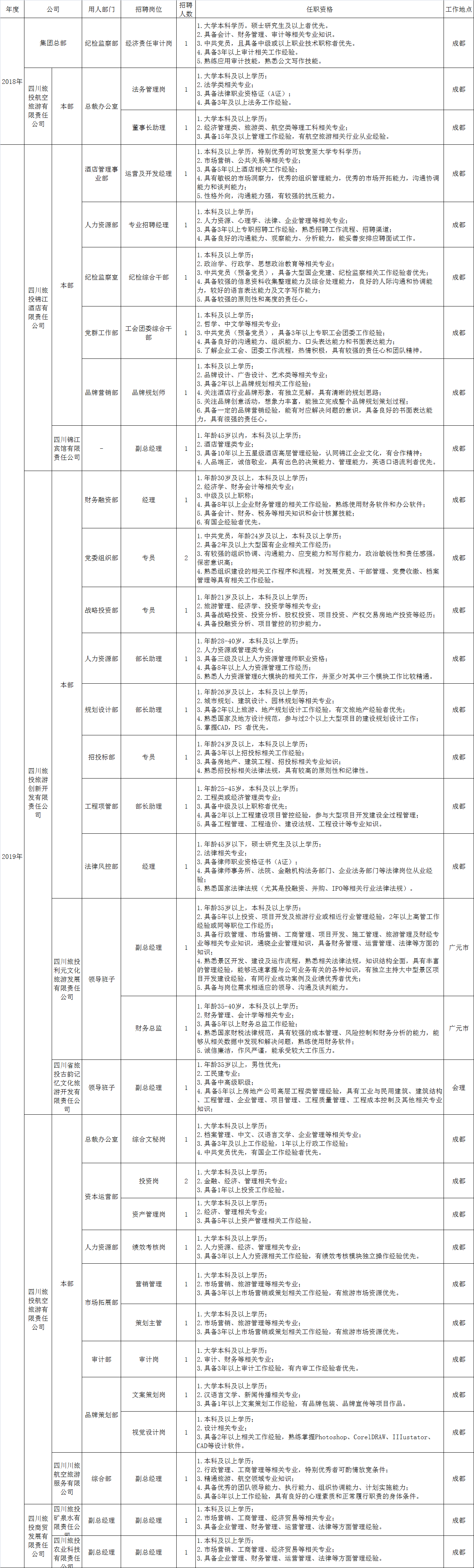 20181229162965677 yl6809永利招聘情况统计表