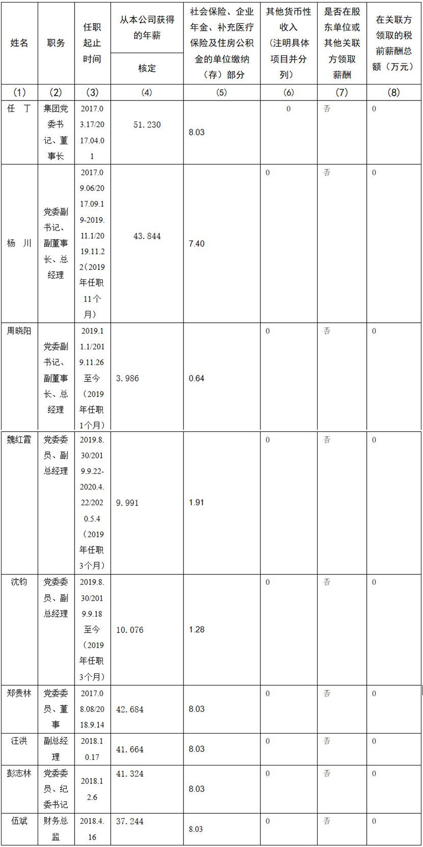 2021220174525836 yl6809永利 公司董事、监事、高级治理人员2019年度薪酬情况