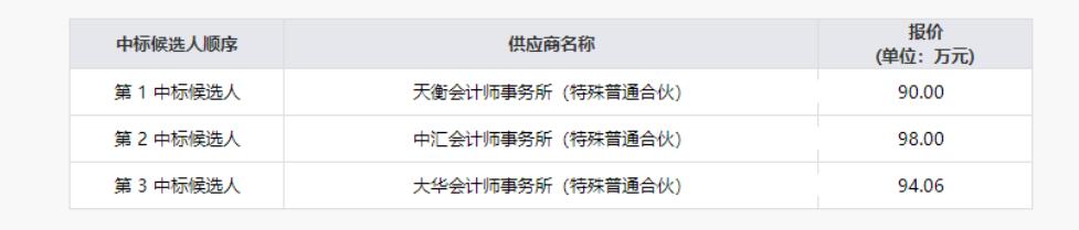 yl6809永利清产核资专项财政审计服务项目了局公示