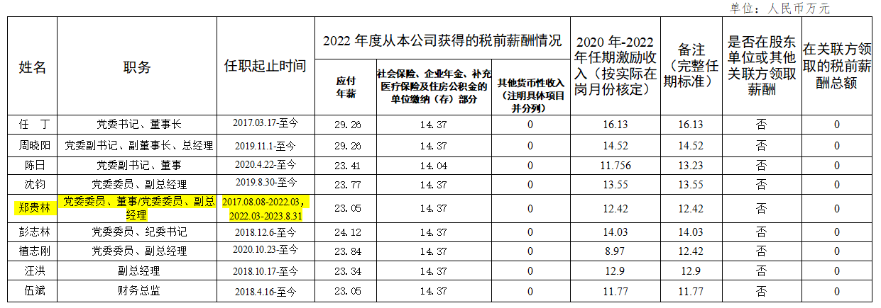 省yl6809永利集团辅导班子第六任期激励收入和2022年度薪酬情况
